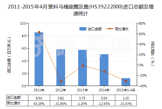 2011-2015年4月塑料馬桶座圈及蓋(HS39222000)進口總額及增速統(tǒng)計